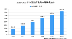 2021年中国冷链物流行业下游应用市场规模预测分析