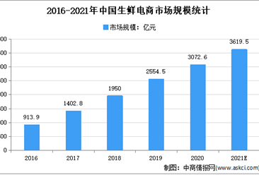 2021年中国冷链物流行业下游应用市场规模预测分析