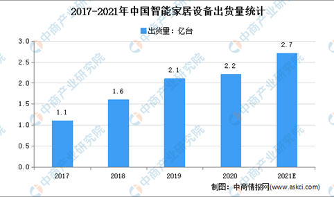 智能家居规模逼近6千亿元   2021年中国智能家居行业发展现状分析（图）
