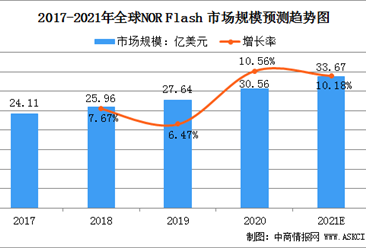 2021年全球NOR Flash存儲器市場規模及行業發展前景分析（圖）