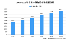 2021年中國冷鏈物流市場規模及發展趨勢預測分析