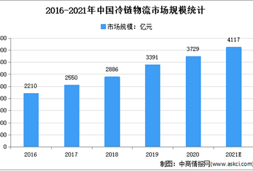 2021年中国冷链物流市场规模及发展趋势预测分析