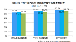 2021年7月中國汽車經銷商庫存預警指數52.3% 環比下降3.8百分點（圖）