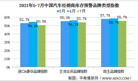 2021年7月中国汽车经销商库存预警指数52.3% 环比下降3.8百分点（图）