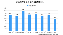 2021年1-7月深圳市住宅网签量分析：二手房网签和过户量略有回升