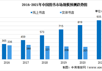 2021年中国图书产业市场规模及未来发展前景预测分析（图）