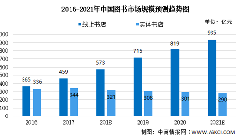 2021年中国图书产业市场规模及未来发展前景预测分析（图）