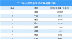 2021年主要國數字經濟規模排行榜（附完整榜單）