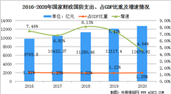 2021年中國軍工電子行業市場規模及行業發展趨勢分析（圖）