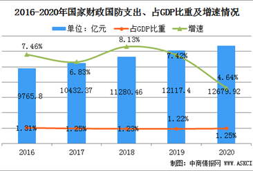 2021年中国军工电子行业市场规模及行业发展趋势分析（图）
