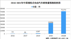 2021年中國增程式電動汽車市場規模及行業發展前景分析（圖）