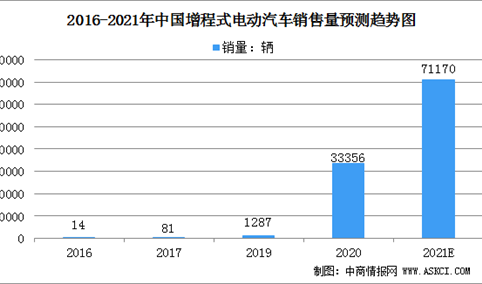 2021年中国增程式电动汽车市场规模及行业发展前景分析（图）