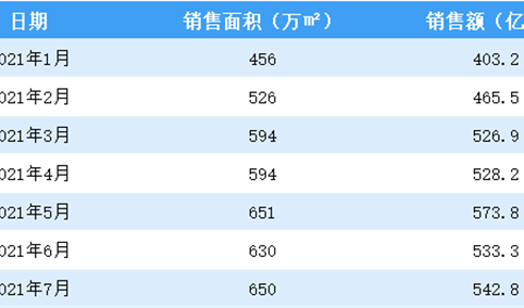 2021年7月碧桂园销售简报：销售额同比持平（附图表）