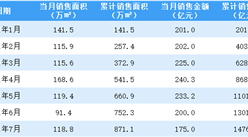 2021年7月中國金茂銷售簡報：銷售額同比下降18.34%（附圖表）