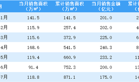 2021年7月中国金茂销售简报：销售额同比下降18.34%（附图表）