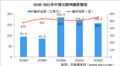 2021年二季度中國互聯網投融資情況：企業服務領域融資筆數最多（圖）