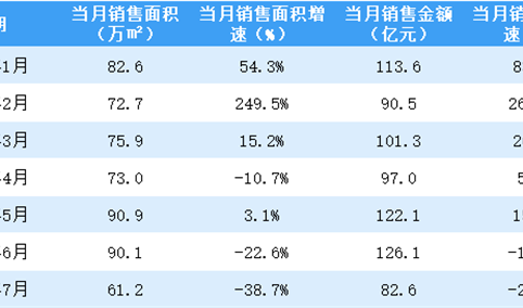 2021年7月富力地产销售简报：销售额同比下降22.8%（附图表）