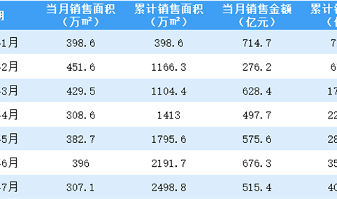 2021年7月万科销售简报：销售额同比增长32.09%（附图表）