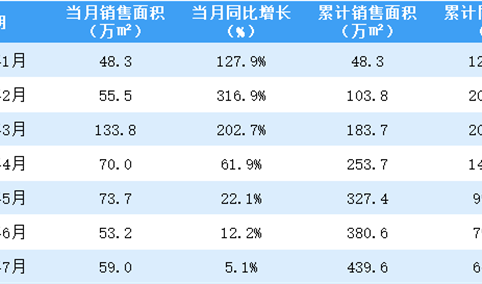 2021年7月佳兆业销售简报：销售额同比增长5.9%（附图表）