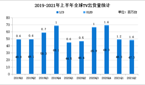 2021年上半年全球电视行业运营情况分析：出货量同比增长6.8%