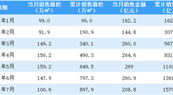 2021年7月旭輝控股銷售簡報：銷售額同比下降5.05%（附圖表）