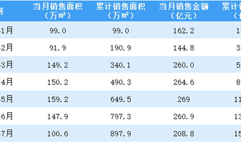 2021年7月旭辉控股销售简报：销售额同比下降5.05%（附图表）