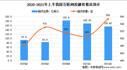 2021年2季度中国互联网投融资情况分析：融资金额155.6亿美元