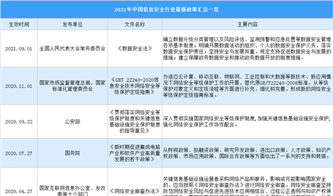 2021年中国信息安全行业最新政策汇总一览（图）