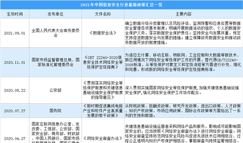 2021年中国信息安全行业最新政策汇总一览（图）