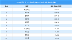 貴州省第七次人口普查88個市縣常住人口排行榜（附榜單）