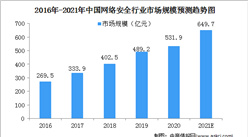 2021中國網絡安全行業市場規模及細分市場預測分析（圖）