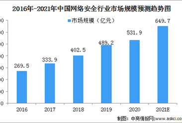 2021中國網絡安全行業市場規模及細分市場預測分析（圖）