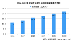 2021年中國激光美容儀市場規模及市場占比預測分析（圖）