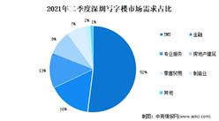 2021年第二季度深圳市寫字樓市場分析：空置率下降至22.11%