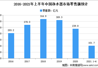 2021年上半年中国净水器行业运行情况分析：零售量445.4万台