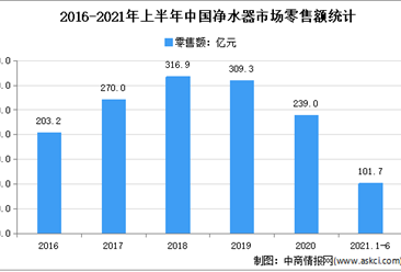 2021年上半年中国净水器行业运行情况分析：零售量445.4万台