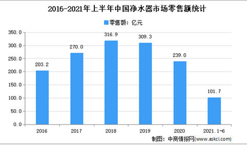 2021年上半年中国净水器行业运行情况分析：零售量445.4万台