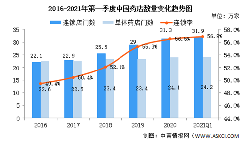 2021年第一季度零售药店及互联网药店市场现状大数据分析（图）