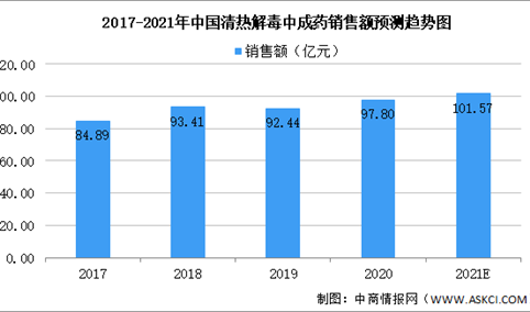 2021年中国清热解毒中成药大数据分析：板蓝根销售额超15亿元（图）