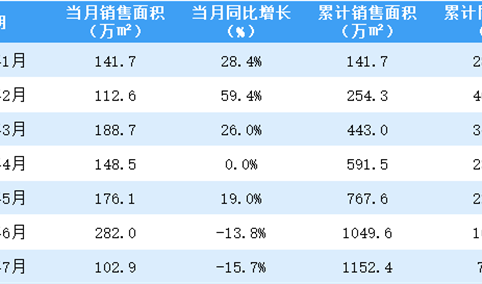 2021年7月中海地产销售简报：销售额同比增长2.6%（附图表）