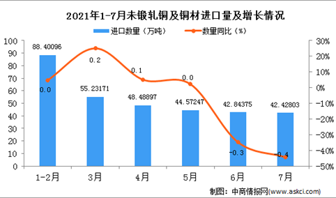 2021年7月中国未锻轧铜及铜材进口数据统计分析
