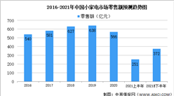 2021年上半年中國小家電行業運行情況回顧及下半年發展前景預測（圖）