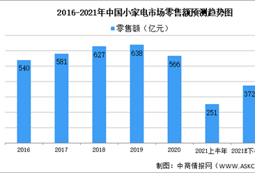 2021年上半年中國小家電行業運行情況回顧及下半年發展前景預測（圖）