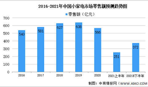 2021年上半年中国小家电行业运行情况回顾及2021年下半年发展前景预测（图）