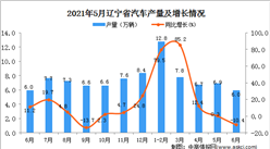 2021年6月遼寧省汽車產量數據統計分析