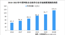 2021中國網絡安全軟件行業市場規模及細分市場預測分析（圖）