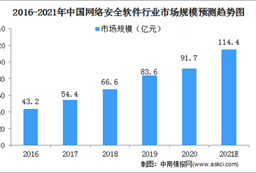 2021中国网络安全软件行业市场规模及细分市场预测分析（图）