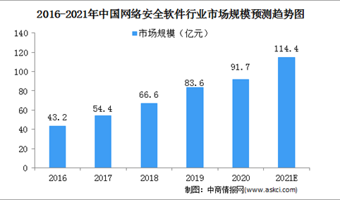 2021中国网络安全软件行业市场规模及细分市场预测分析（图）