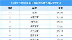 2021年7月中国长租公寓品牌传播力排行榜TOP50