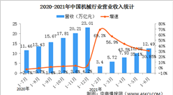 2021年上半年机械工业经济运行情况：增加值增速高位回归（图）